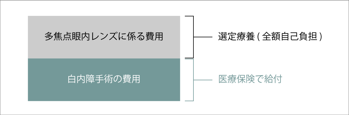 多焦点眼内レンズに係る費用は選定療養（全額自己負担）。白内障手術の費用は医療保険で給付。